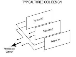 3 Coil Design